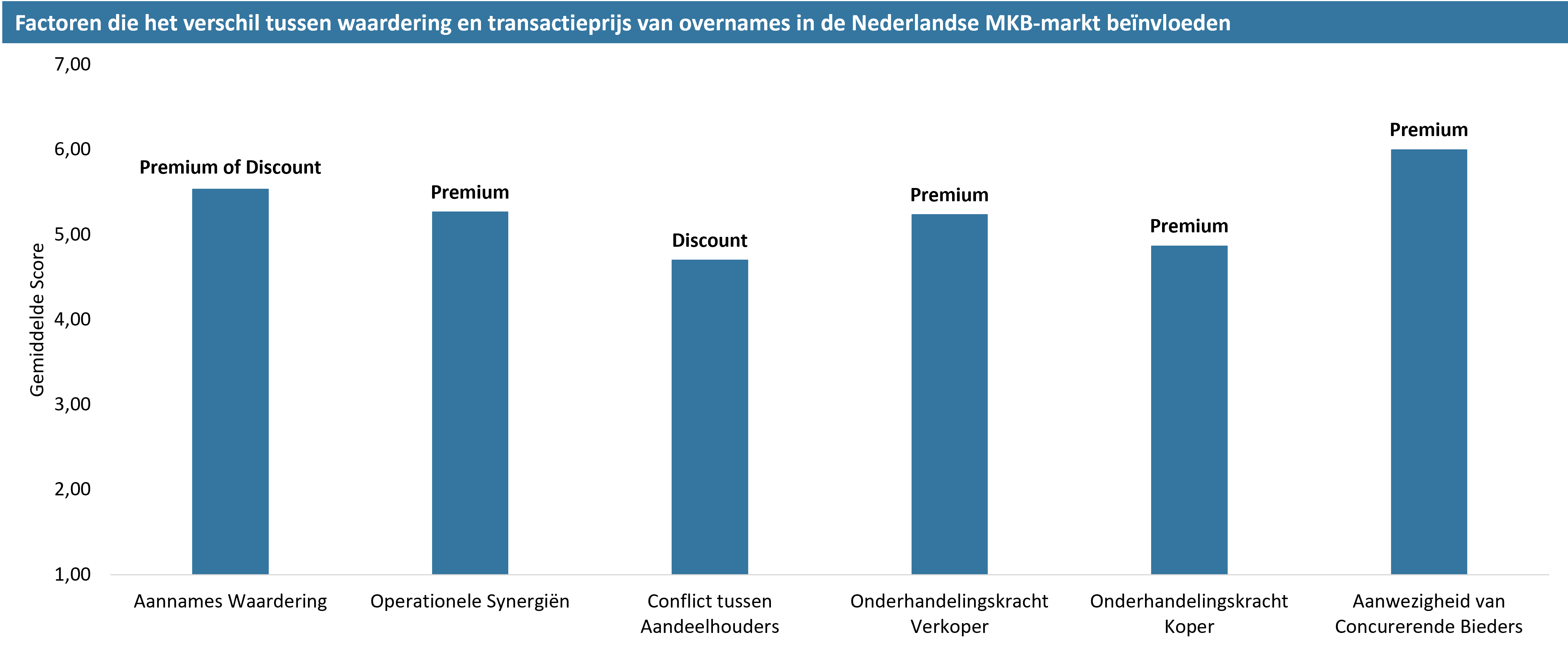 Factoren waardering
